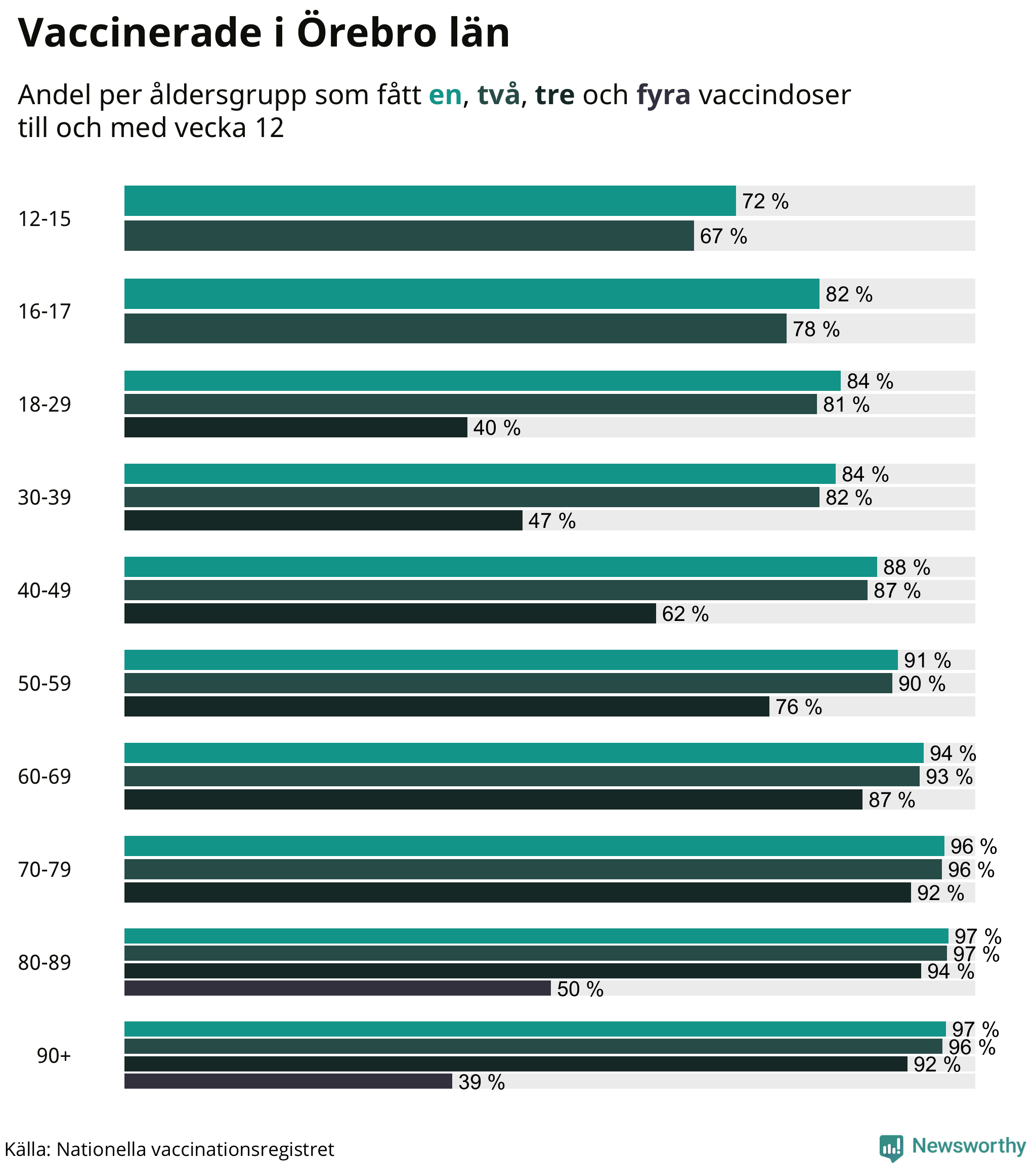 Graf över vaccinerade per åldersgrupp